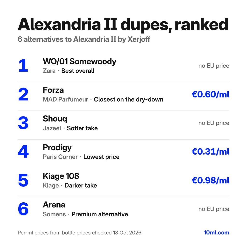 Alexandria II dupes ranked: 6 alternatives with their role and price per ml, led by WO/01 Somewoody by Zara