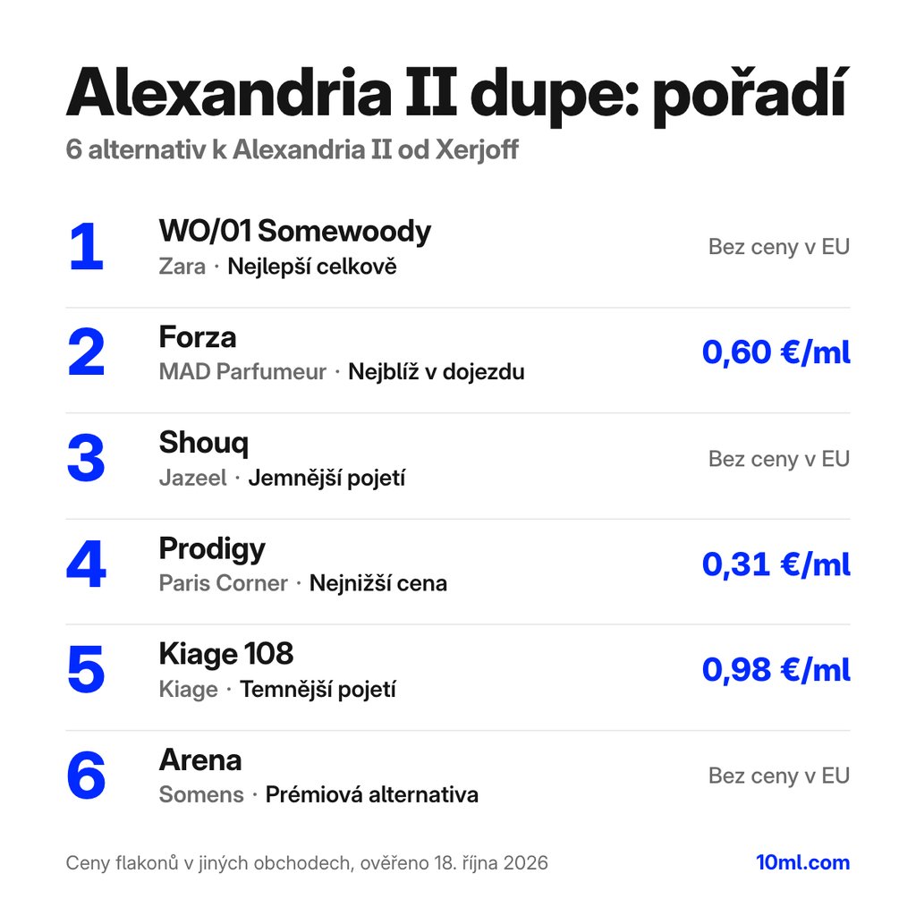 Žebříček alternativ k Alexandria II: 6 parfémů s rolí a cenou za ml, v čele WO/01 Somewoody od Zara