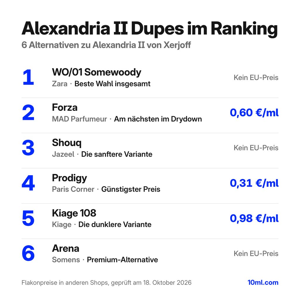 Alternativen zu Alexandria II im Ranking: 6 Duftzwillinge mit Rolle und Preis pro ml, angeführt von WO/01 Somewoody von Zara