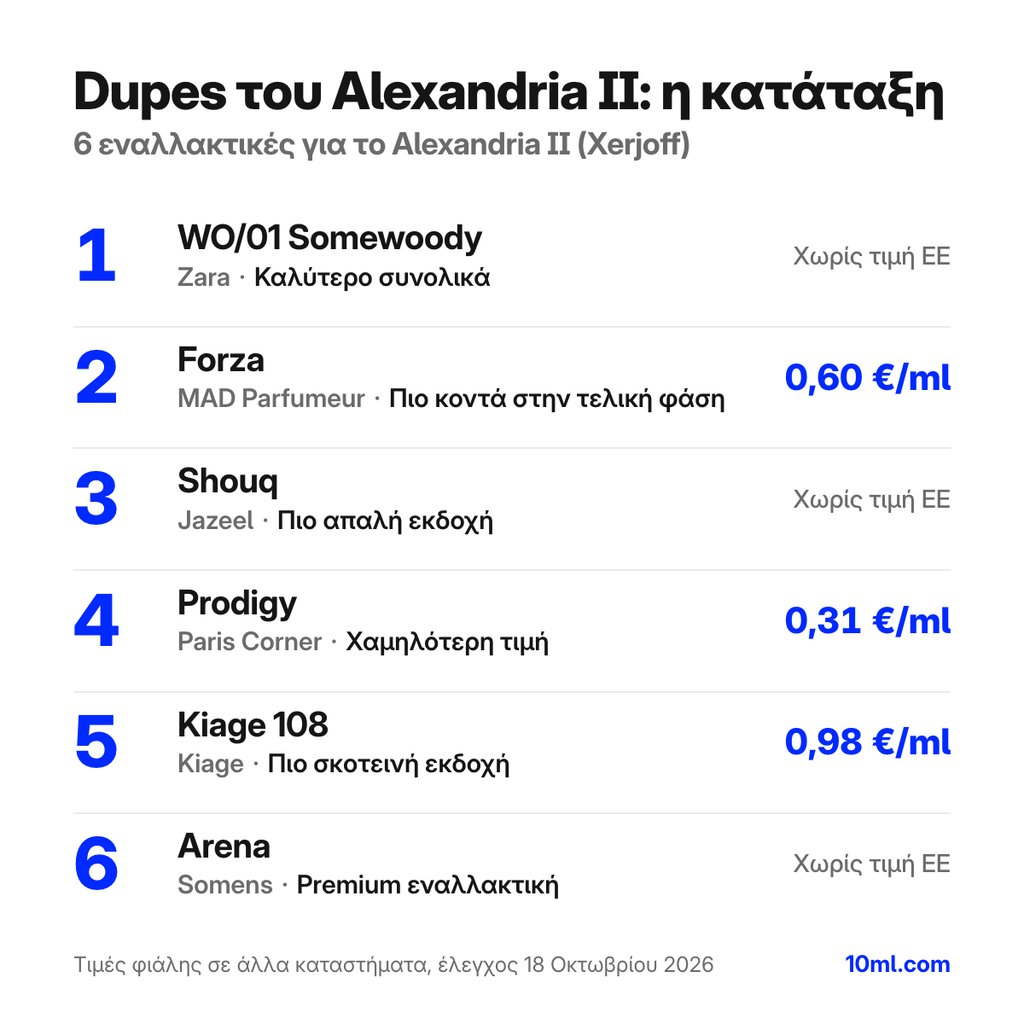 Κατάταξη εναλλακτικών του Alexandria II: 6 αρώματα με τον ρόλο και την τιμή ανά ml, πρώτο το WO/01 Somewoody της Zara