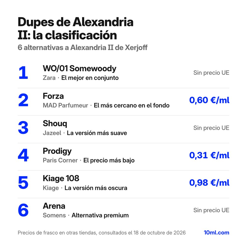 Ranking de alternativas a Alexandria II: 6 clones con su papel y precio por ml, encabezado por WO/01 Somewoody de Zara