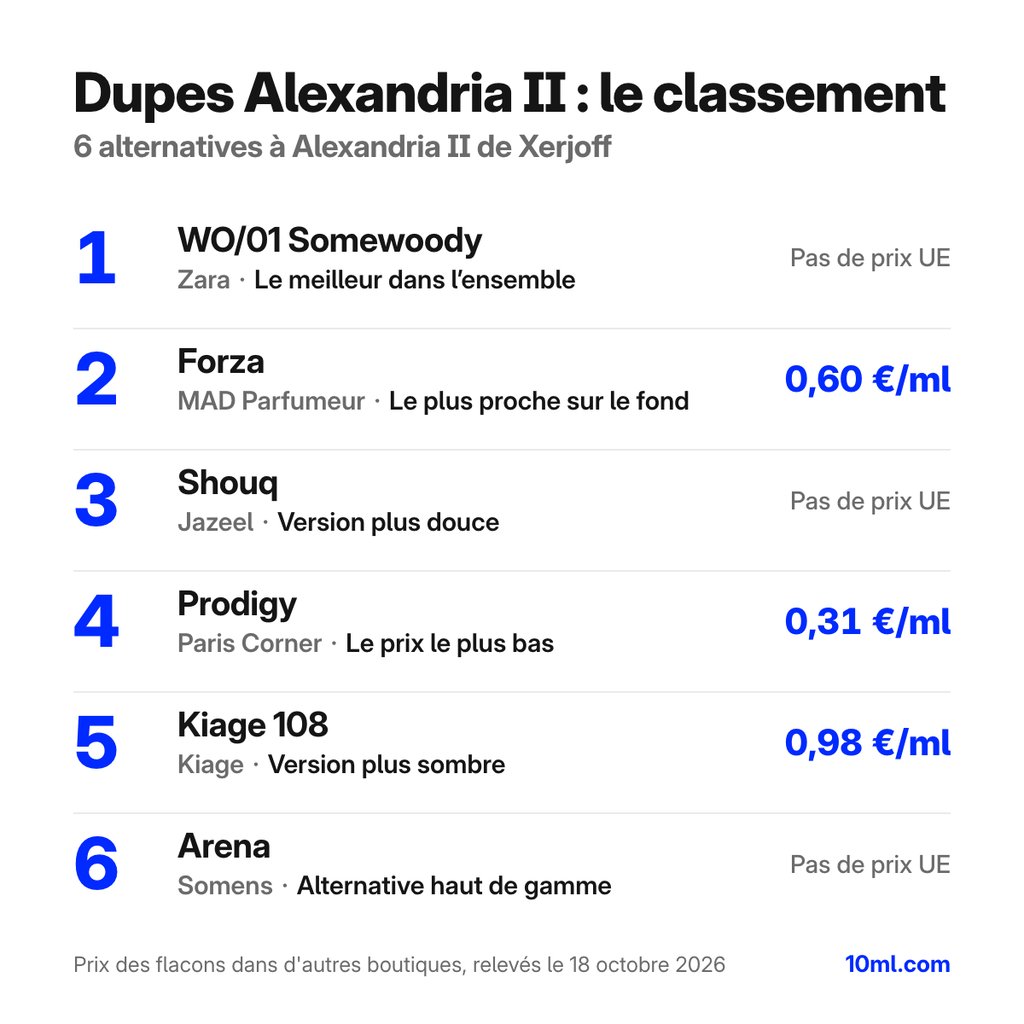 Classement des alternatives à Alexandria II : 6 dupes avec leur rôle et leur prix au ml, en tête WO/01 Somewoody de Zara