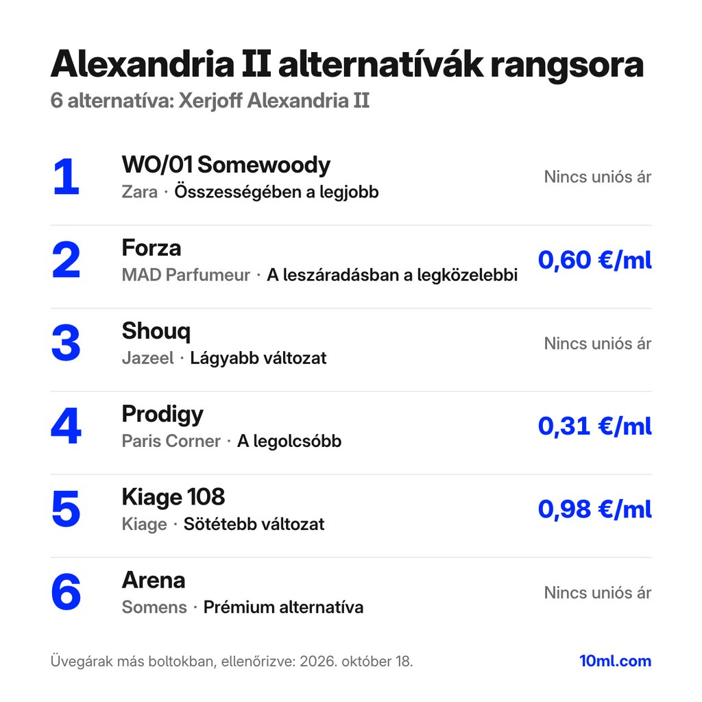 Alexandria II alternatívák rangsora: 6 parfüm szerepével és milliliterenkénti árával; első helyen: Zara WO/01 Somewoody