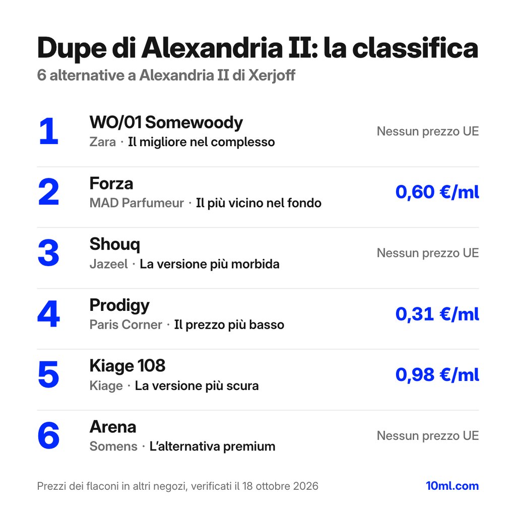 Classifica delle alternative a Alexandria II: 6 dupe con ruolo e prezzo al ml, in testa WO/01 Somewoody di Zara