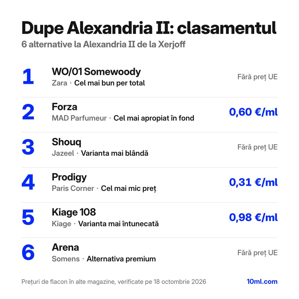 Clasamentul alternativelor la Alexandria II: 6 dupe-uri cu rolul și prețul pe ml, pe primul loc WO/01 Somewoody de la Zara
