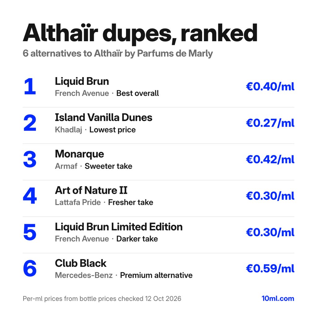 Althaïr dupes gerangschikt: 6 alternatieven met hun rol en prijs per ml, aangevoerd door Liquid Brun van French Avenue