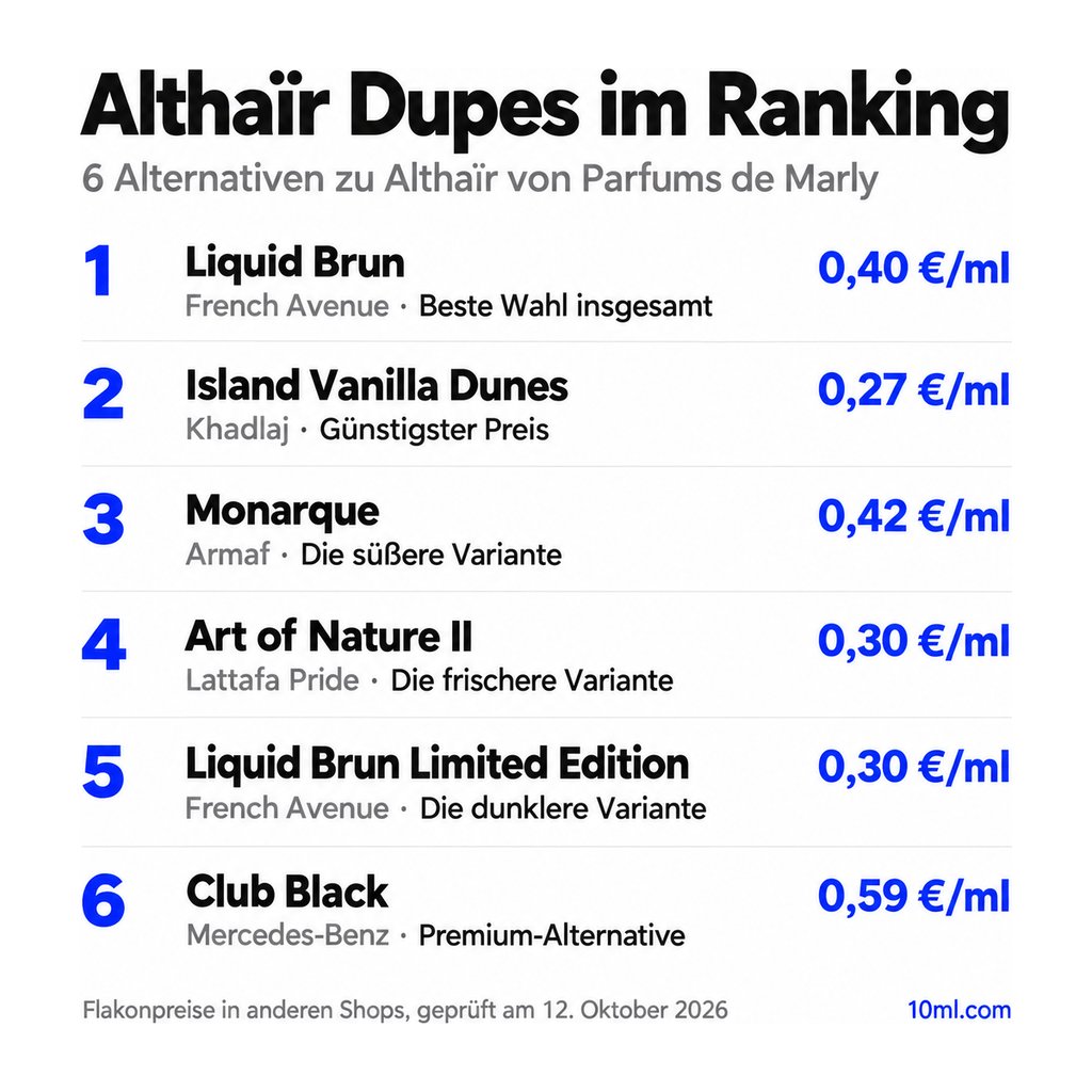 Alternativen zu Althaïr im Ranking: 6 Duftzwillinge mit Rolle und Preis pro ml, angeführt von Liquid Brun von French Avenue