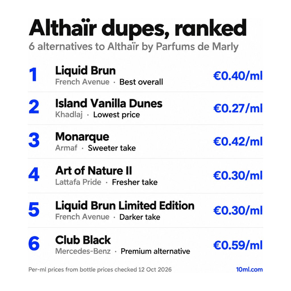 Althaïr dupes ranked: 6 alternatives with their role and price per ml, led by Liquid Brun by French Avenue