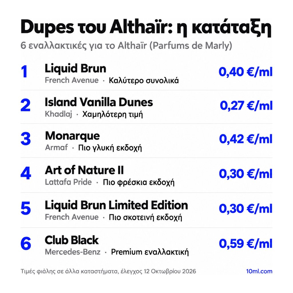 Κατάταξη εναλλακτικών του Althaïr: 6 αρώματα με τον ρόλο και την τιμή ανά ml, πρώτο το Liquid Brun της French Avenue