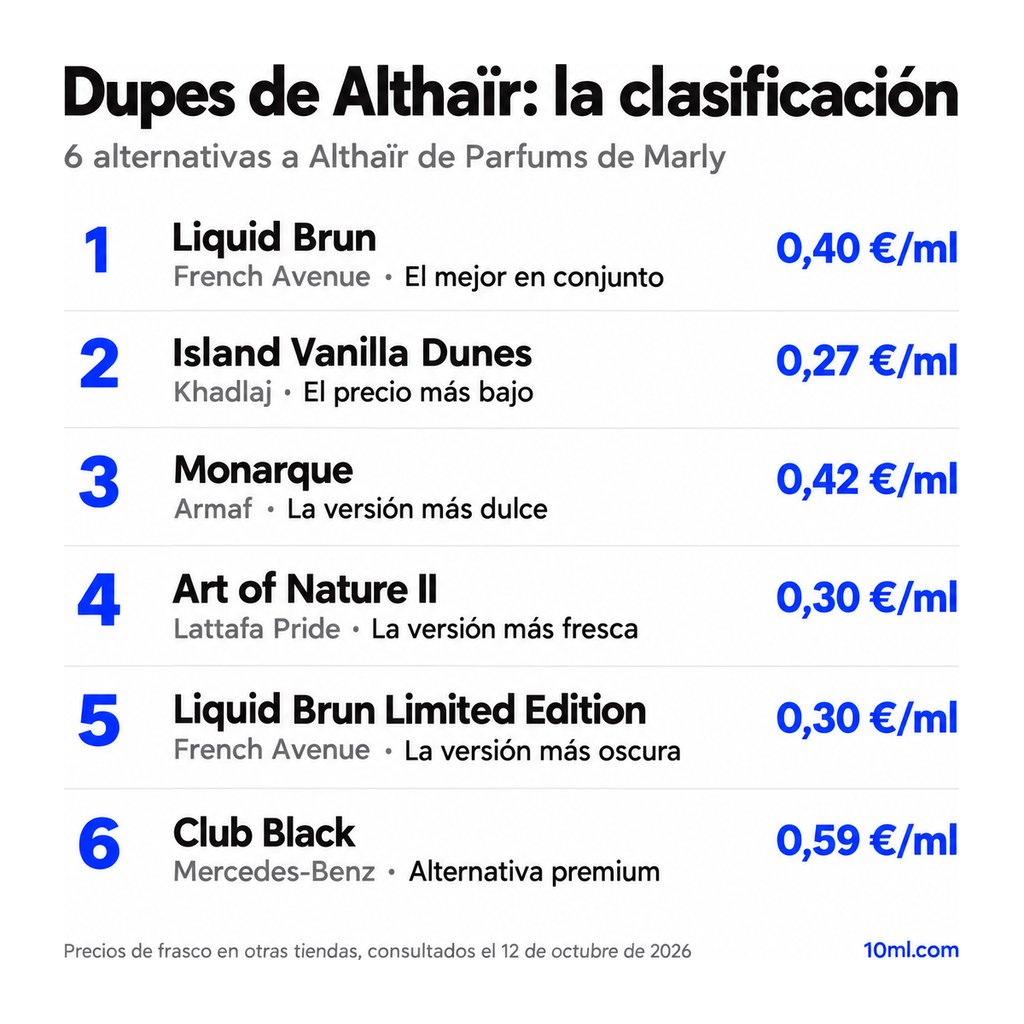 Ranking de alternativas a Althaïr: 6 clones con su papel y precio por ml, encabezado por Liquid Brun de French Avenue
