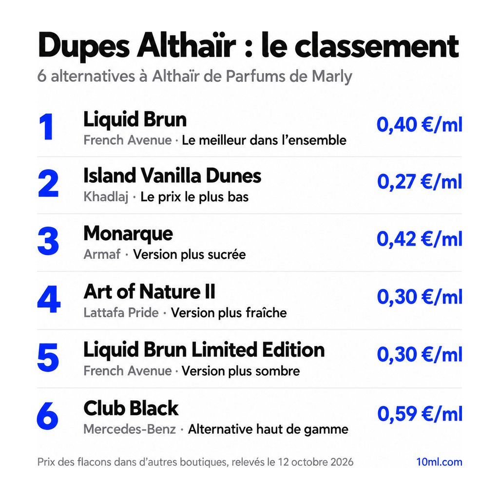 Classement des alternatives à Althaïr : 6 dupes avec leur rôle et leur prix au ml, en tête Liquid Brun de French Avenue