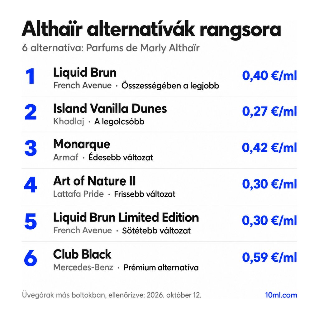 Althaïr alternatívák rangsora: 6 parfüm szerepével és milliliterenkénti árával; első helyen: French Avenue Liquid Brun