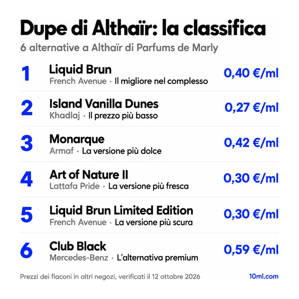 Classifica delle alternative a Althaïr: 6 dupe con ruolo e prezzo al ml, in testa Liquid Brun di French Avenue