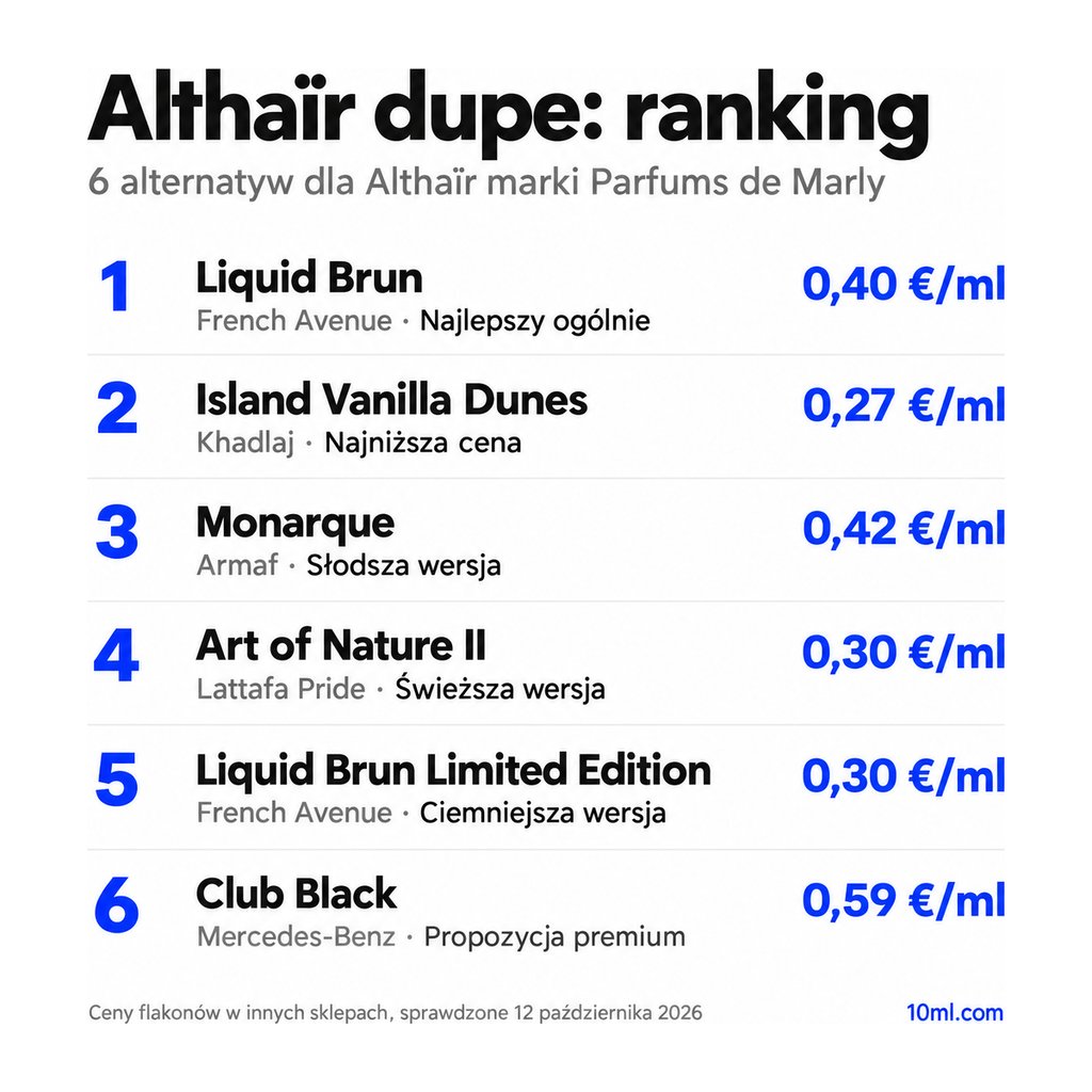 Ranking zamienników Althaïr: 6 alternatyw z rolą i ceną za ml, na czele Liquid Brun marki French Avenue