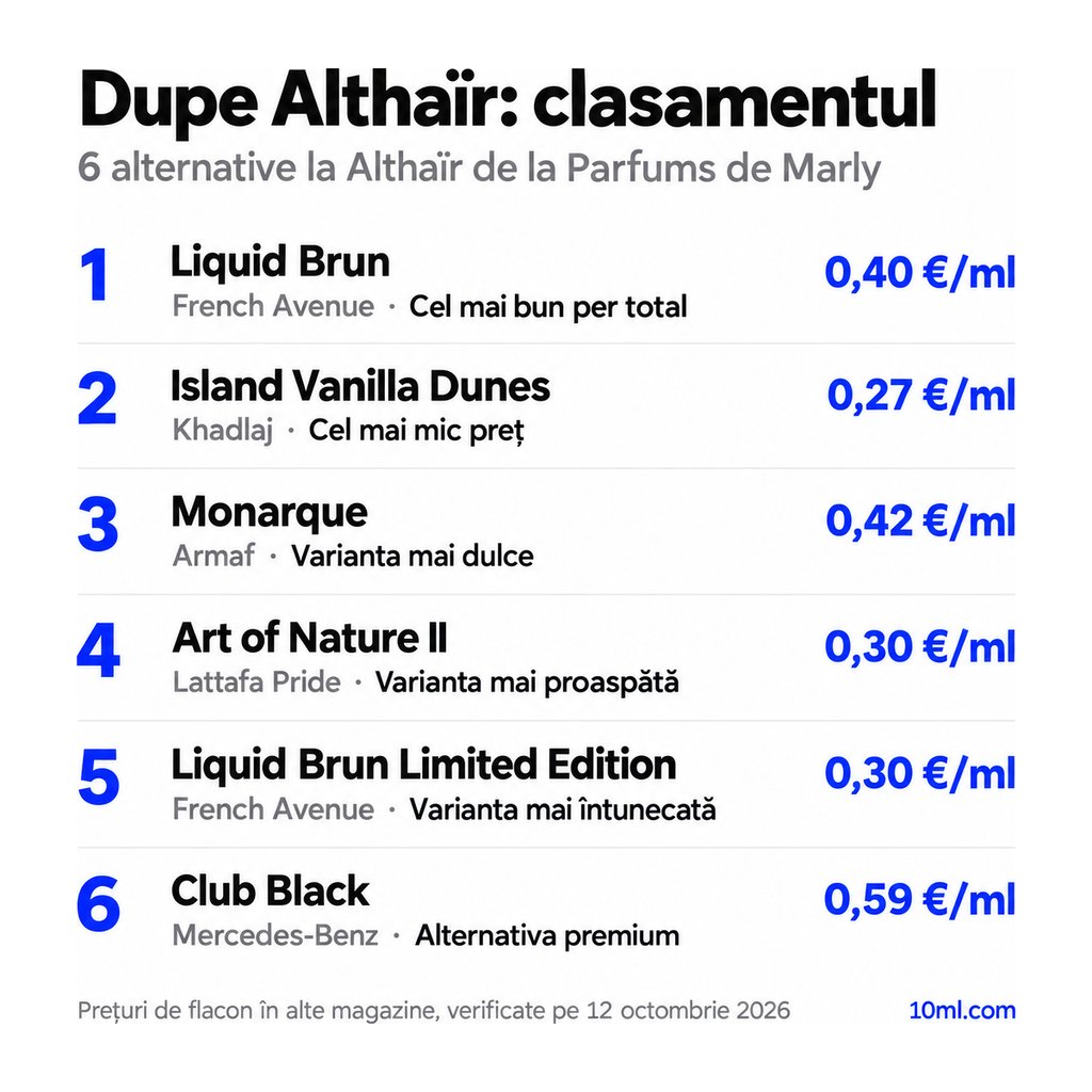 Clasamentul alternativelor la Althaïr: 6 dupe-uri cu rolul și prețul pe ml, pe primul loc Liquid Brun de la French Avenue