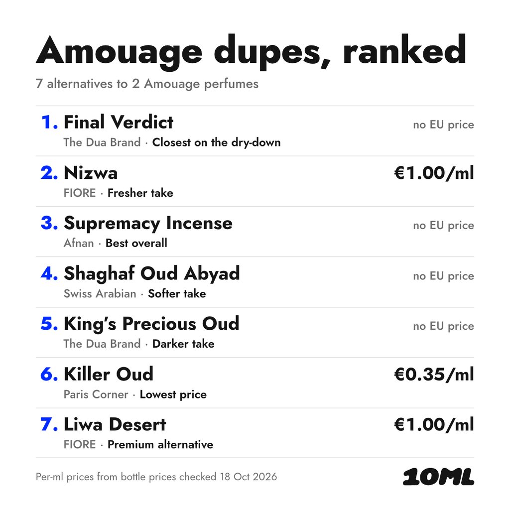 Amouage dupes compared: 7 alternatives to 2 Amouage perfumes, with their role and price per ml
