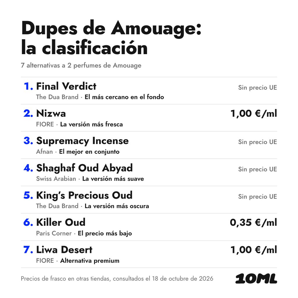 Clones de Amouage comparados: 7 alternativas a 2 perfumes de Amouage, con su papel y precio por ml