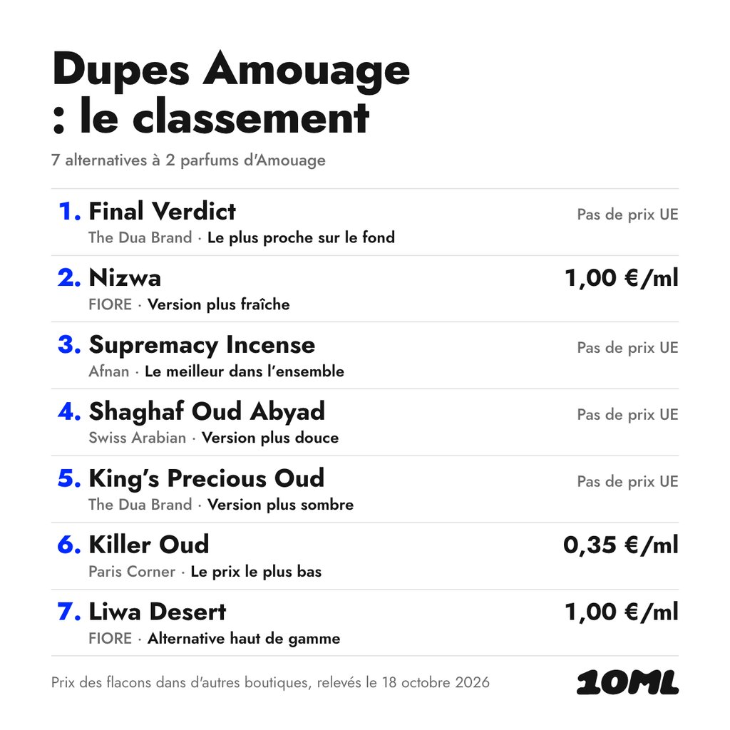Dupes Amouage comparés : 7 alternatives à 2 parfums d'Amouage, avec leur rôle et leur prix au ml