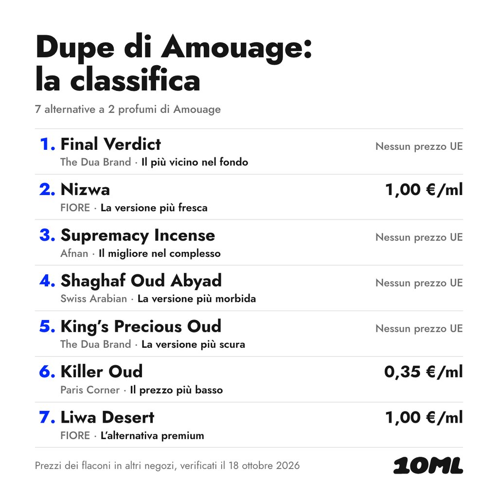 Dupe di Amouage a confronto: 7 alternative a 2 profumi di Amouage, con ruolo e prezzo al ml