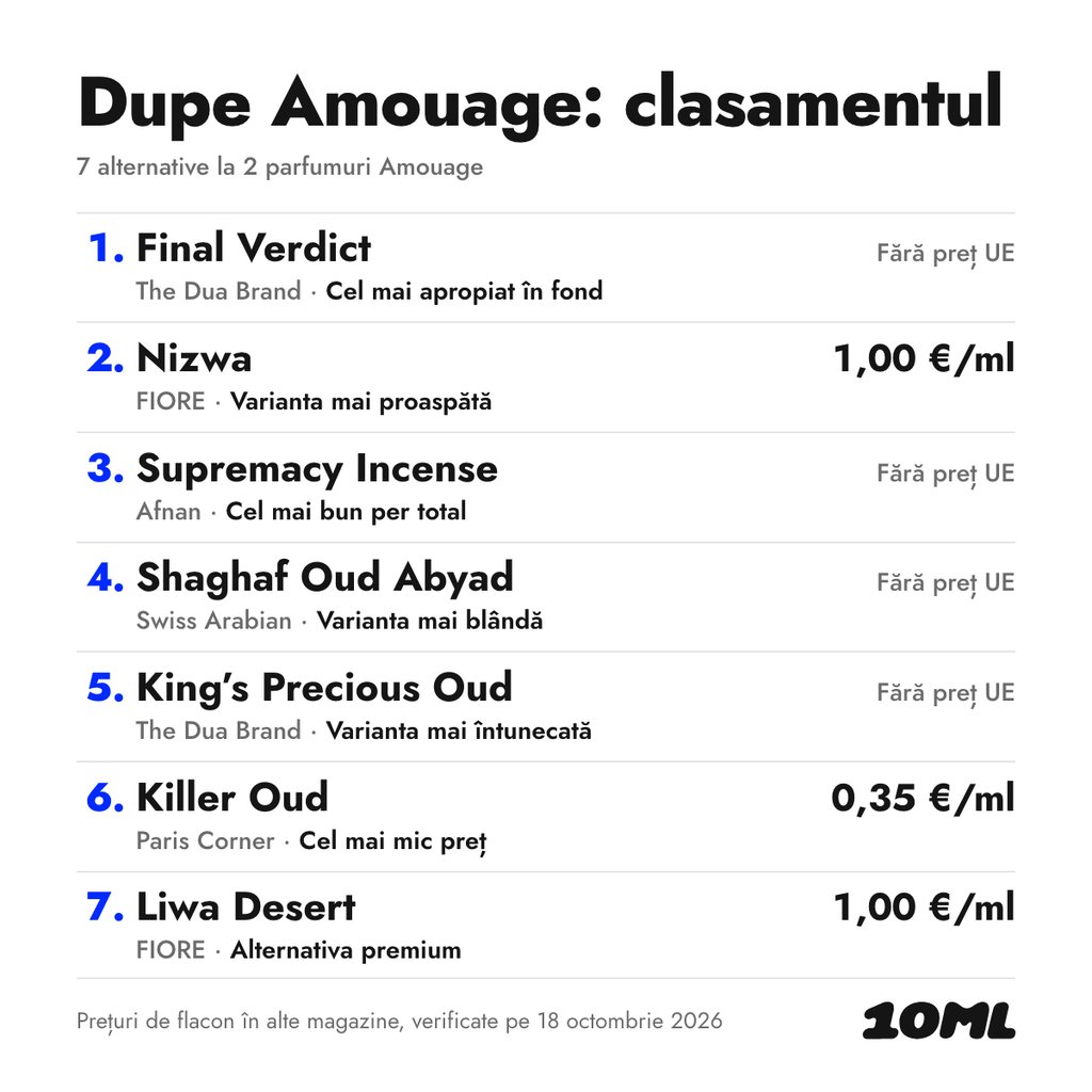 Dupe-uri Amouage comparate: 7 alternative la 2 parfumuri Amouage, cu rolul și prețul pe ml