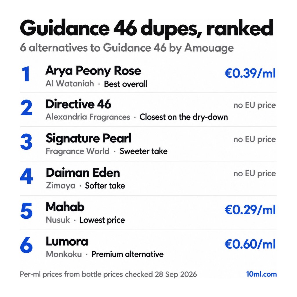 Guidance 46 dupes ranked: 6 alternatives with their role and price per ml, led by Arya Peony Rose by Al Wataniah
