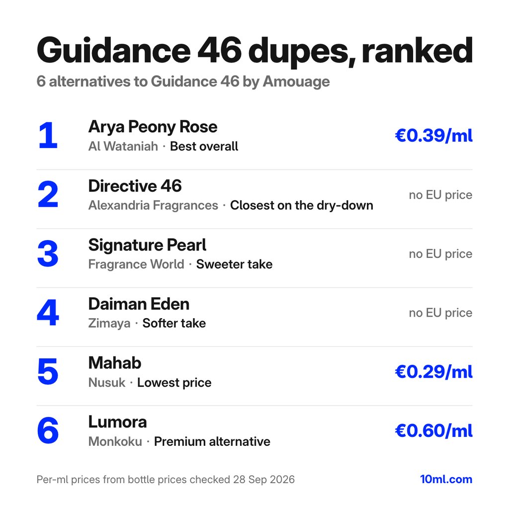 Guidance 46 dupes ranked: 6 alternatives with their role and price per ml, led by Arya Peony Rose by Al Wataniah