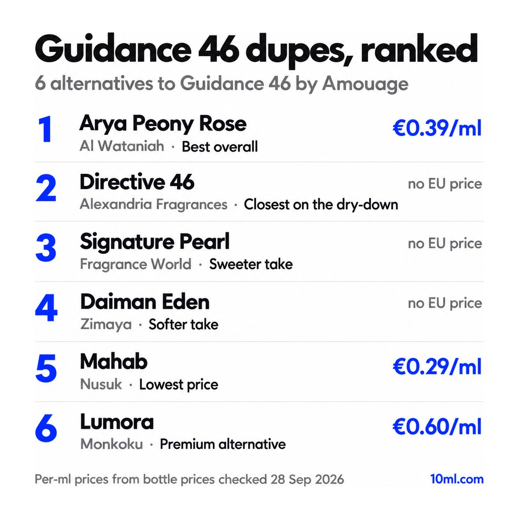 Guidance 46 dupes ranked: 6 alternatives with their role and price per ml, led by Arya Peony Rose by Al Wataniah