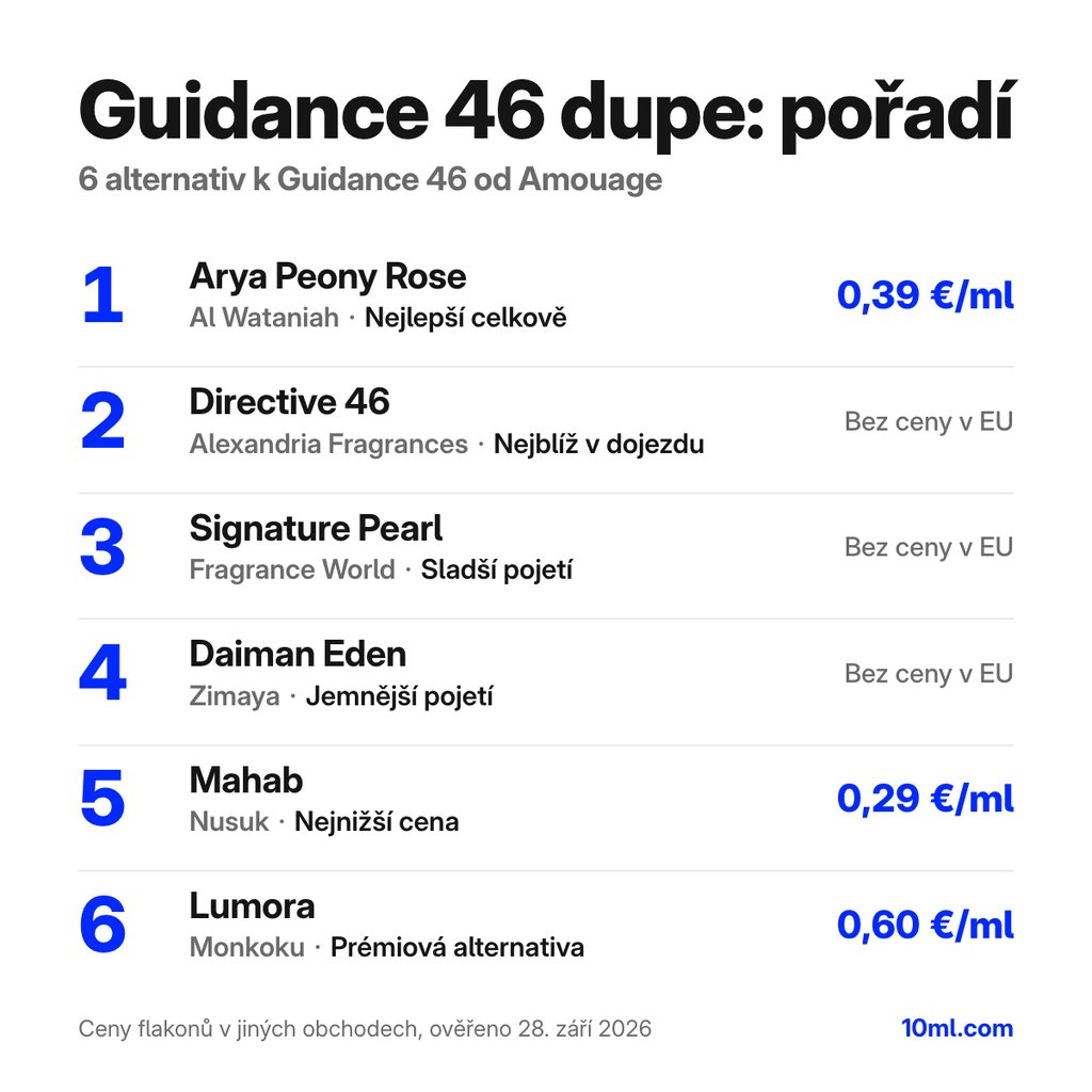 Žebříček alternativ k Guidance 46: 6 parfémů s rolí a cenou za ml, v čele Arya Peony Rose od Al Wataniah