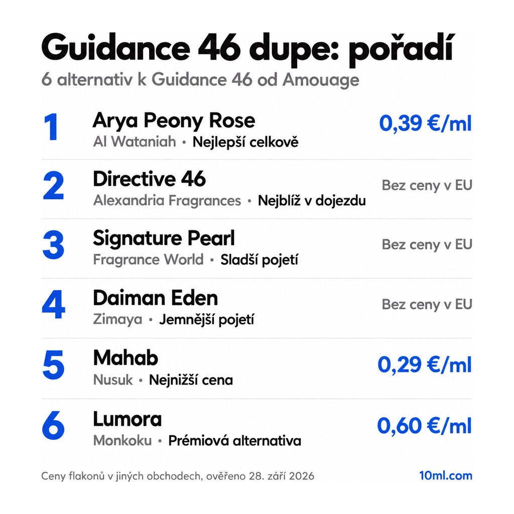 Žebříček alternativ k Guidance 46: 6 parfémů s rolí a cenou za ml, v čele Arya Peony Rose od Al Wataniah