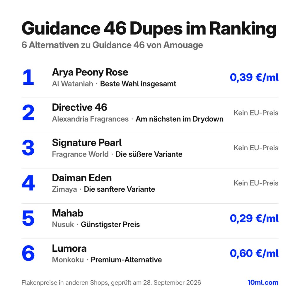 Alternativen zu Guidance 46 im Ranking: 6 Duftzwillinge mit Rolle und Preis pro ml, angeführt von Arya Peony Rose von Al Wataniah