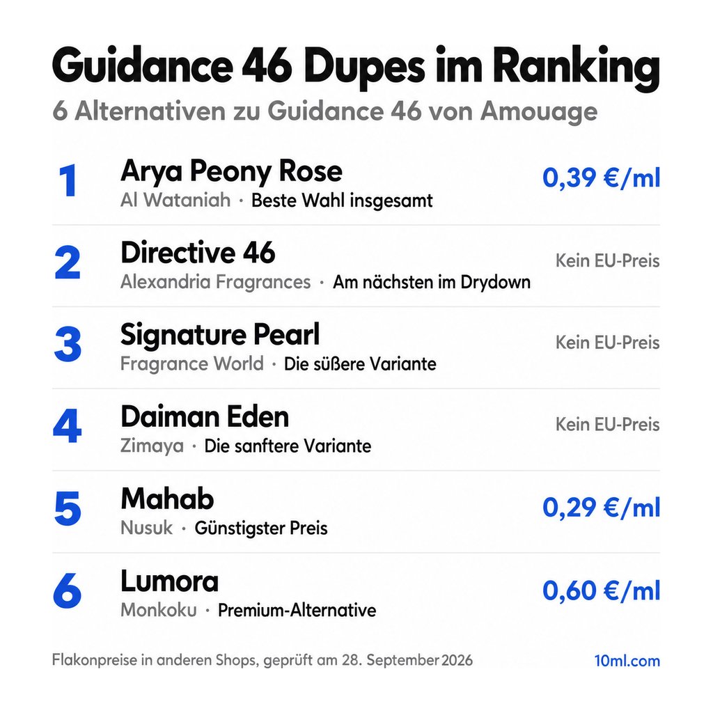 Alternativen zu Guidance 46 im Ranking: 6 Duftzwillinge mit Rolle und Preis pro ml, angeführt von Arya Peony Rose von Al Wataniah
