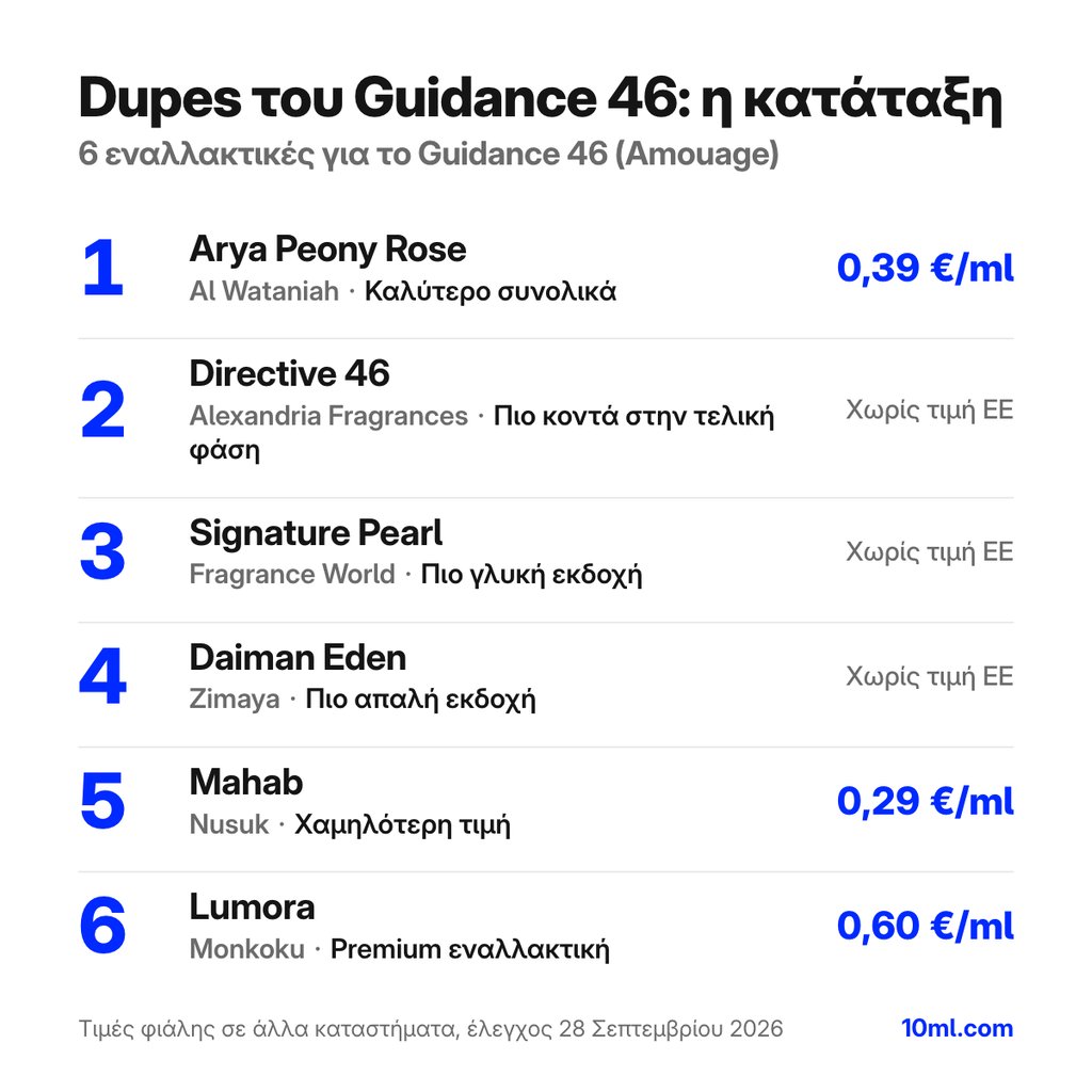 Κατάταξη εναλλακτικών του Guidance 46: 6 αρώματα με τον ρόλο και την τιμή ανά ml, πρώτο το Arya Peony Rose της Al Wataniah