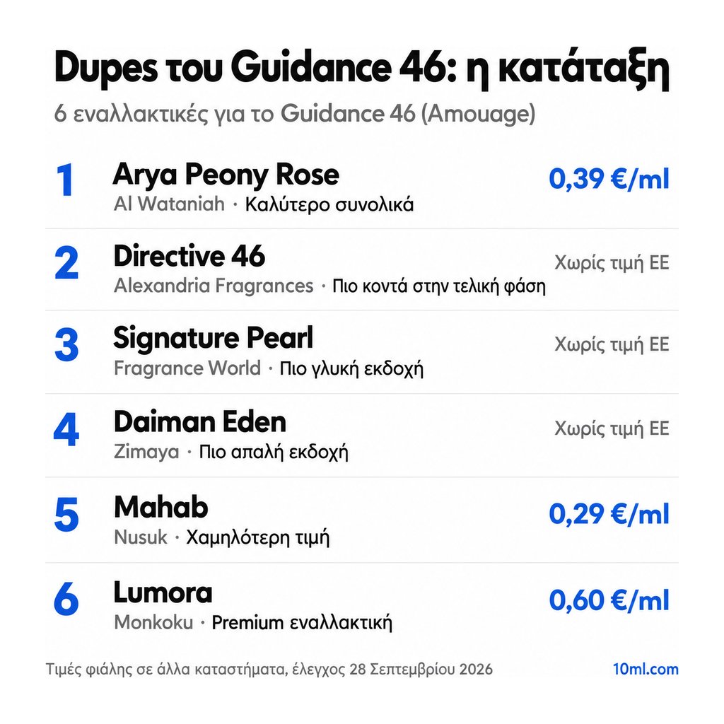 Κατάταξη εναλλακτικών του Guidance 46: 6 αρώματα με τον ρόλο και την τιμή ανά ml, πρώτο το Arya Peony Rose της Al Wataniah