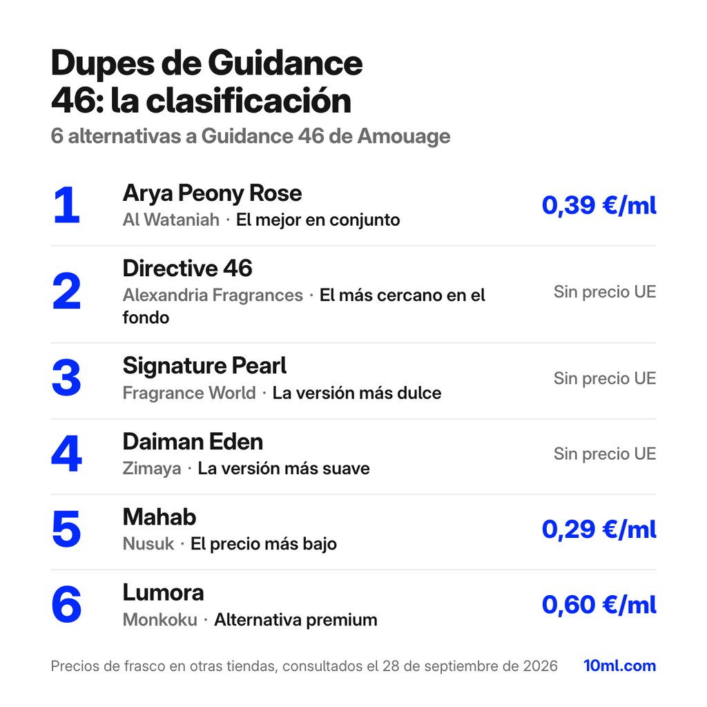 Ranking de alternativas a Guidance 46: 6 clones con su papel y precio por ml, encabezado por Arya Peony Rose de Al Wataniah