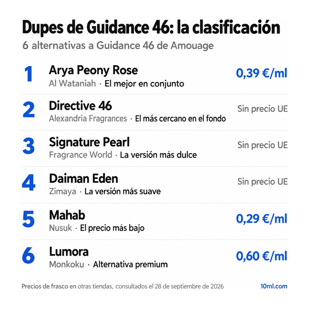 Ranking de alternativas a Guidance 46: 6 clones con su papel y precio por ml, encabezado por Arya Peony Rose de Al Wataniah