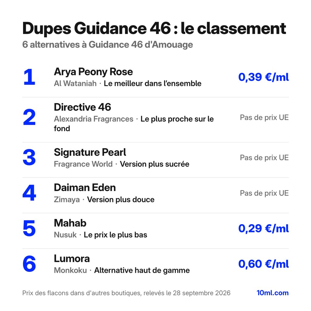 Classement des alternatives à Guidance 46 : 6 dupes avec leur rôle et leur prix au ml, en tête Arya Peony Rose d'Al Wataniah