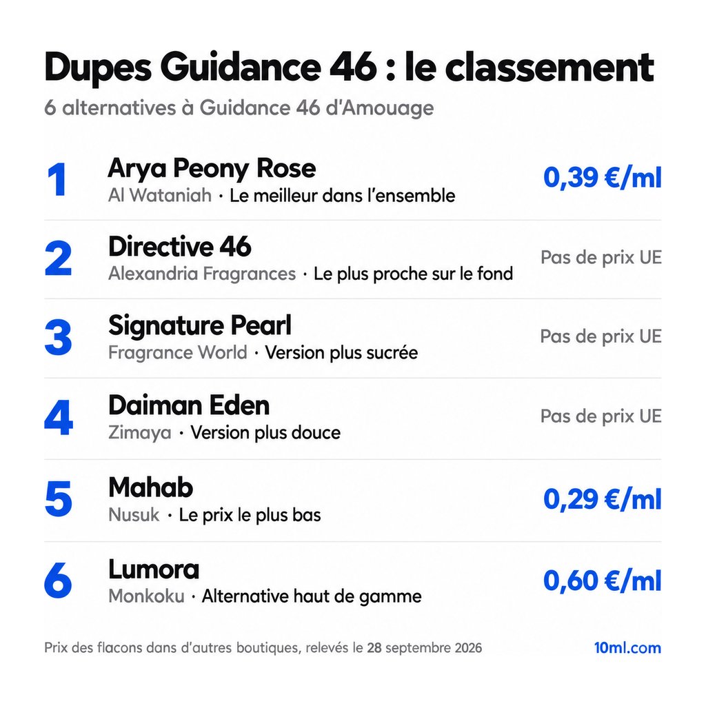 Classement des alternatives à Guidance 46 : 6 dupes avec leur rôle et leur prix au ml, en tête Arya Peony Rose d'Al Wataniah