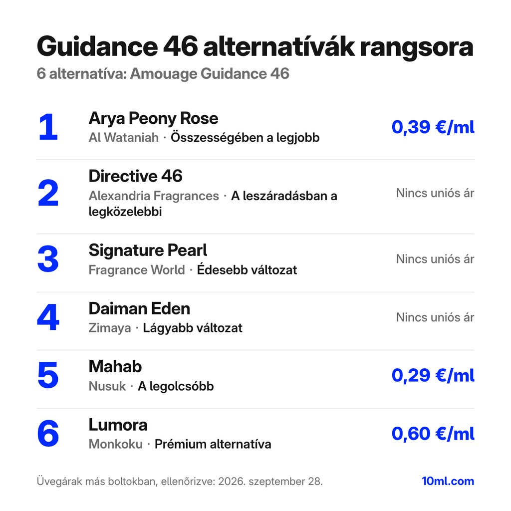 Guidance 46 alternatívák rangsora: 6 parfüm szerepével és milliliterenkénti árával; első helyen: Al Wataniah Arya Peony Rose