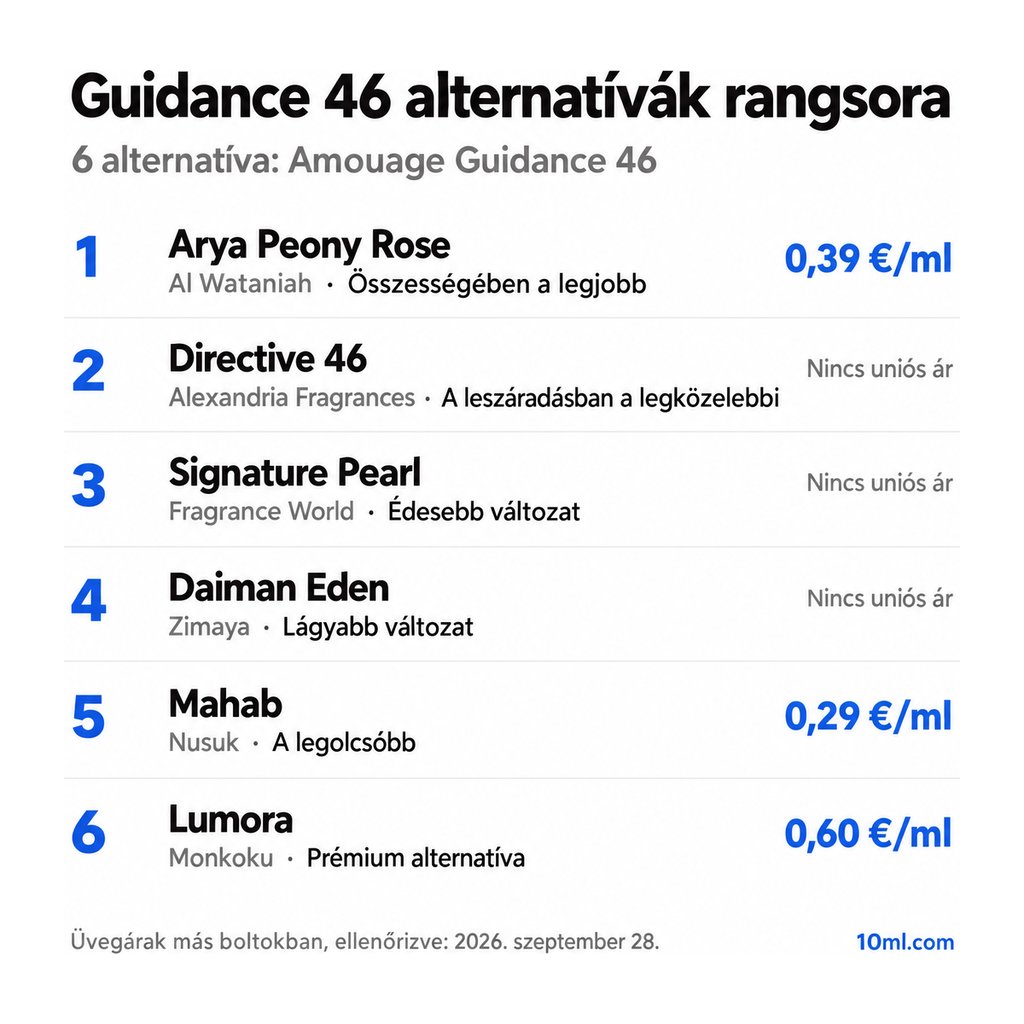 Guidance 46 alternatívák rangsora: 6 parfüm szerepével és milliliterenkénti árával; első helyen: Al Wataniah Arya Peony Rose