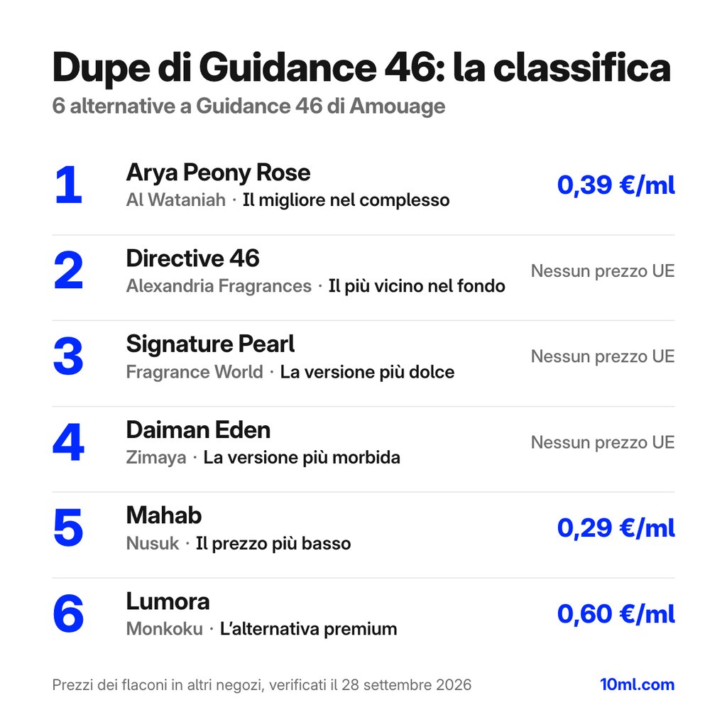 Classifica delle alternative a Guidance 46: 6 dupe con ruolo e prezzo al ml, in testa Arya Peony Rose di Al Wataniah