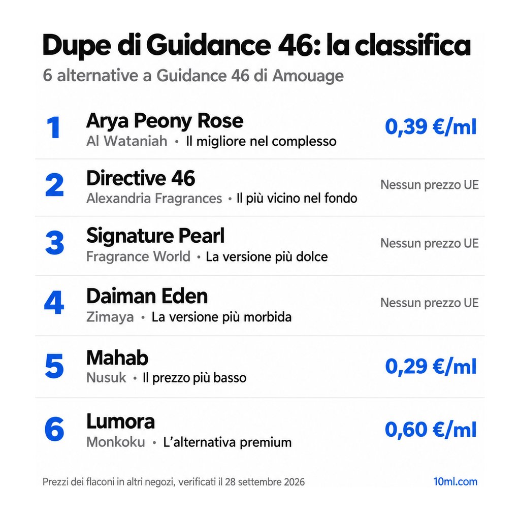Classifica delle alternative a Guidance 46: 6 dupe con ruolo e prezzo al ml, in testa Arya Peony Rose di Al Wataniah
