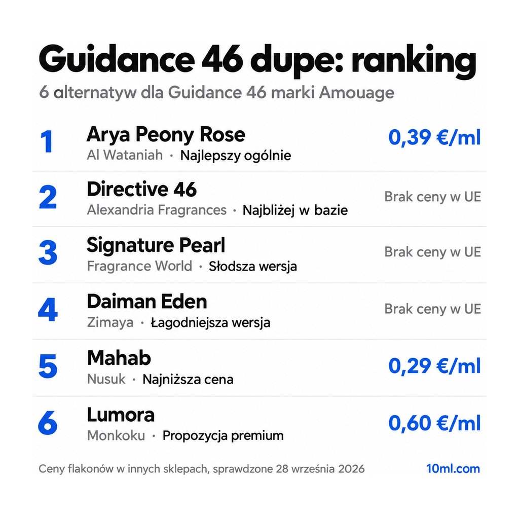 Ranking zamienników Guidance 46: 6 alternatyw z rolą i ceną za ml, na czele Arya Peony Rose marki Al Wataniah