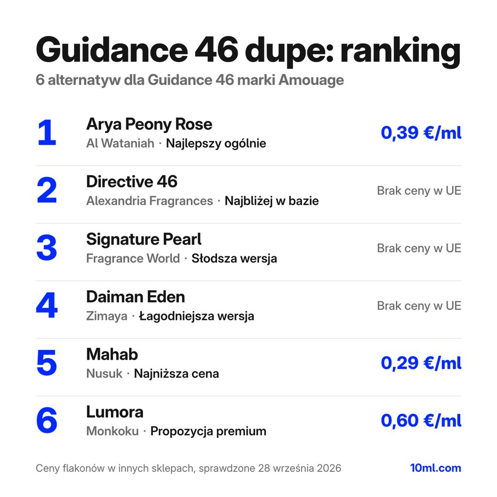 Ranking zamienników Guidance 46: 6 alternatyw z rolą i ceną za ml, na czele Arya Peony Rose marki Al Wataniah