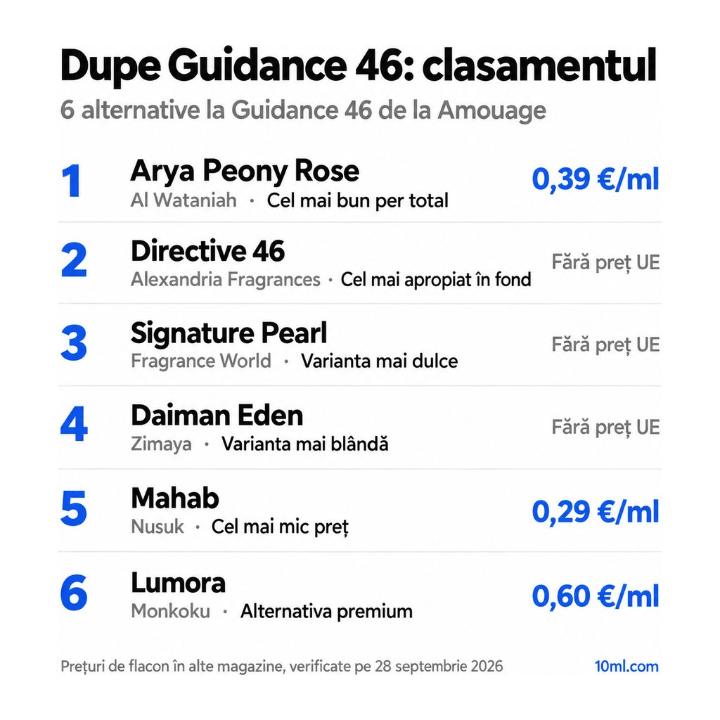 Clasamentul alternativelor la Guidance 46: 6 dupe-uri cu rolul și prețul pe ml, pe primul loc Arya Peony Rose de la Al Wataniah