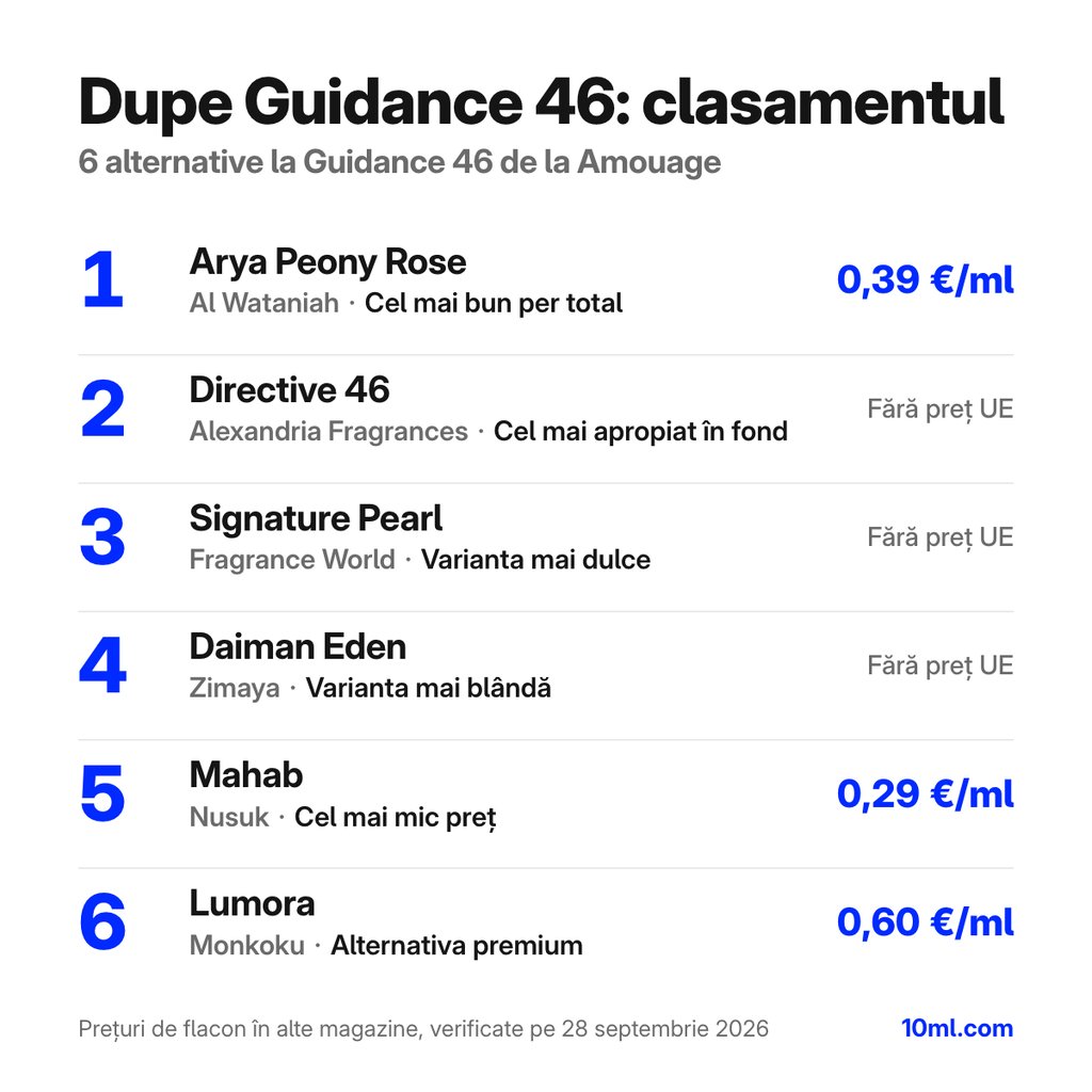 Clasamentul alternativelor la Guidance 46: 6 dupe-uri cu rolul și prețul pe ml, pe primul loc Arya Peony Rose de la Al Wataniah