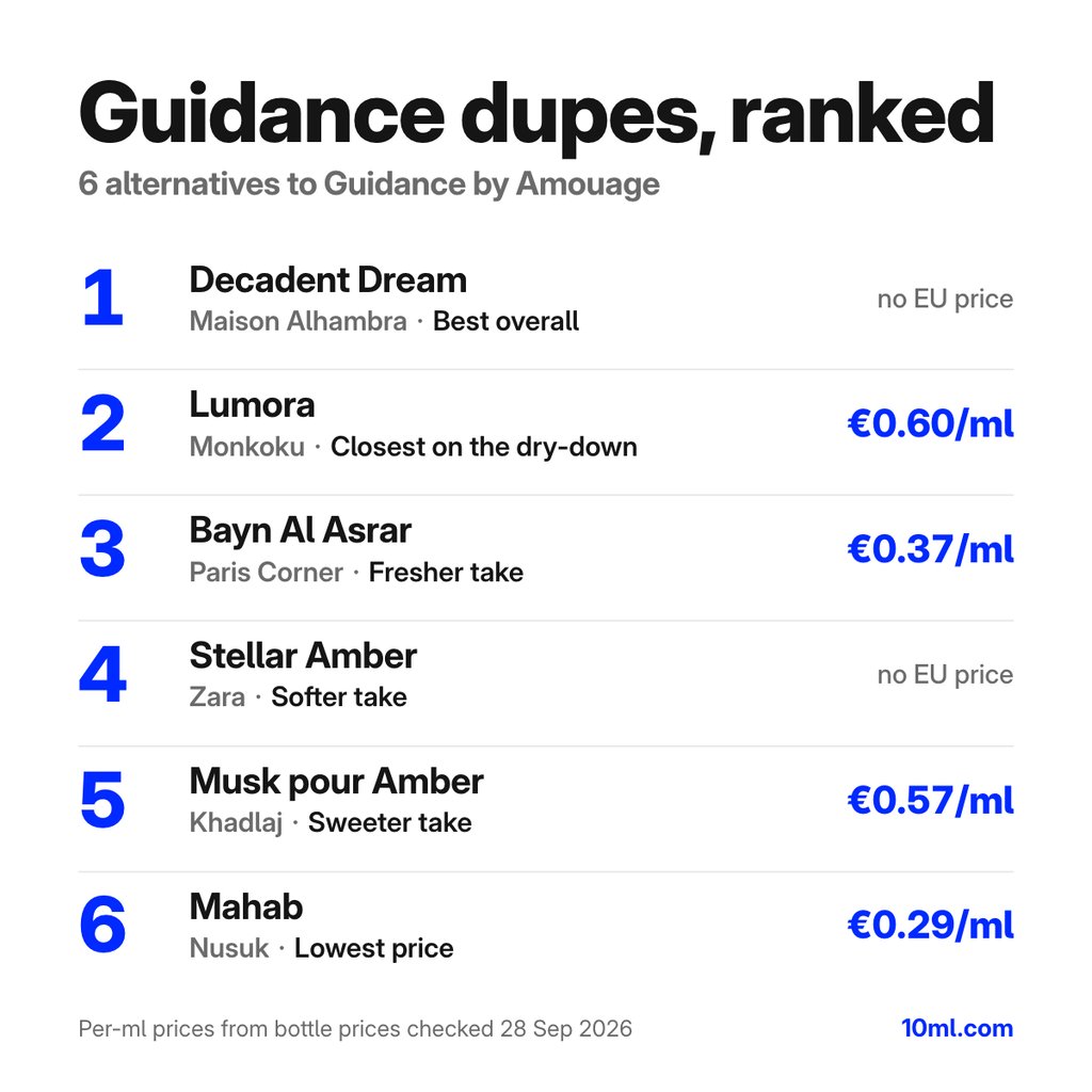 Guidance dupes ranked: 6 alternatives with their role and price per ml, led by Decadent Dream by Maison Alhambra