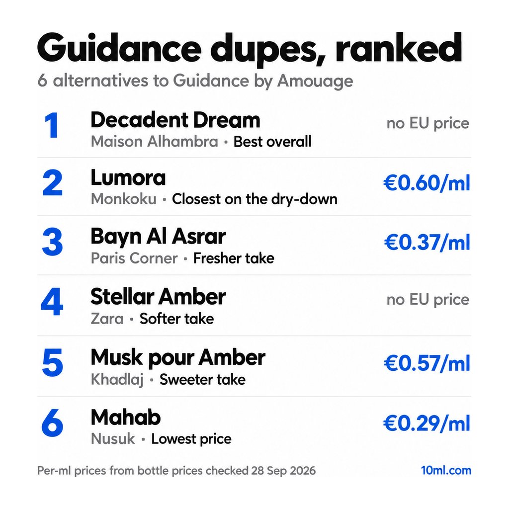 Guidance dupes ranked: 6 alternatives with their role and price per ml, led by Decadent Dream by Maison Alhambra