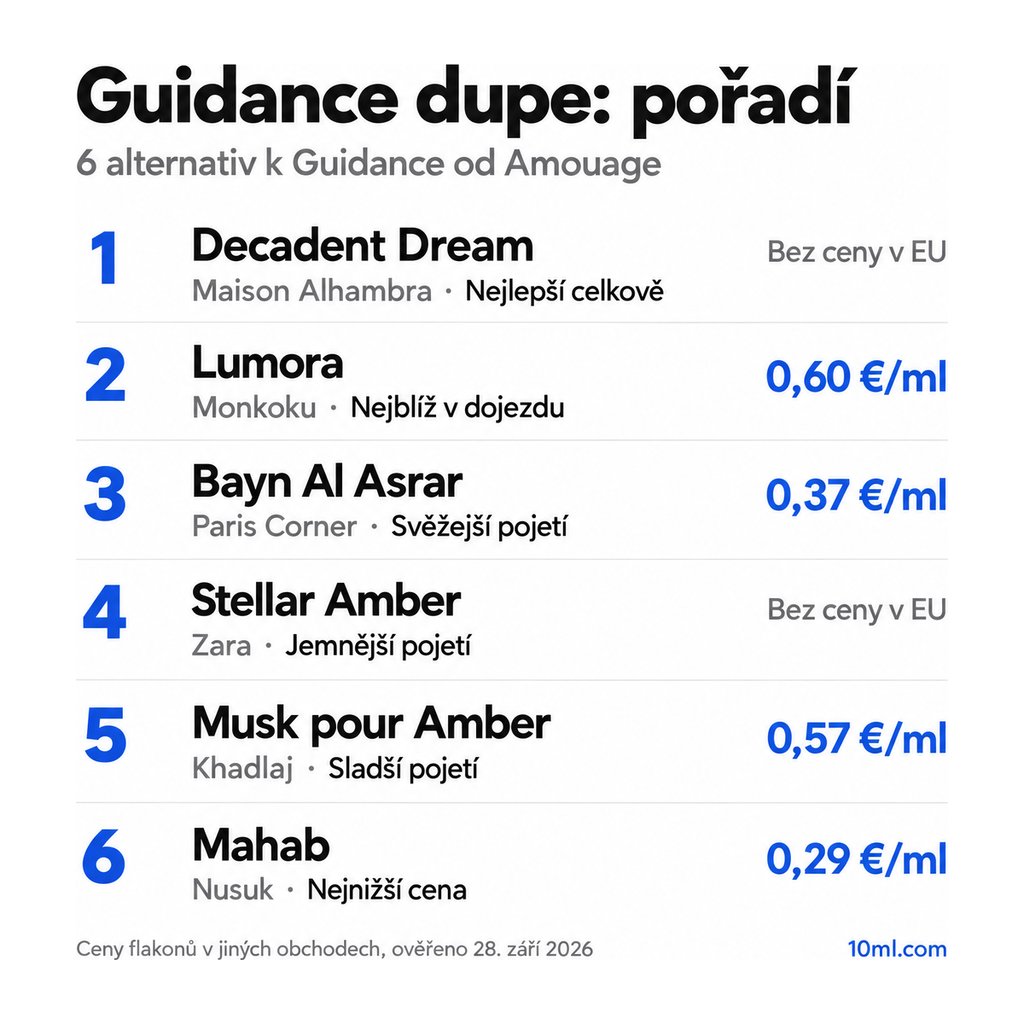 Žebříček alternativ k Guidance: 6 parfémů s rolí a cenou za ml, v čele Decadent Dream od Maison Alhambra