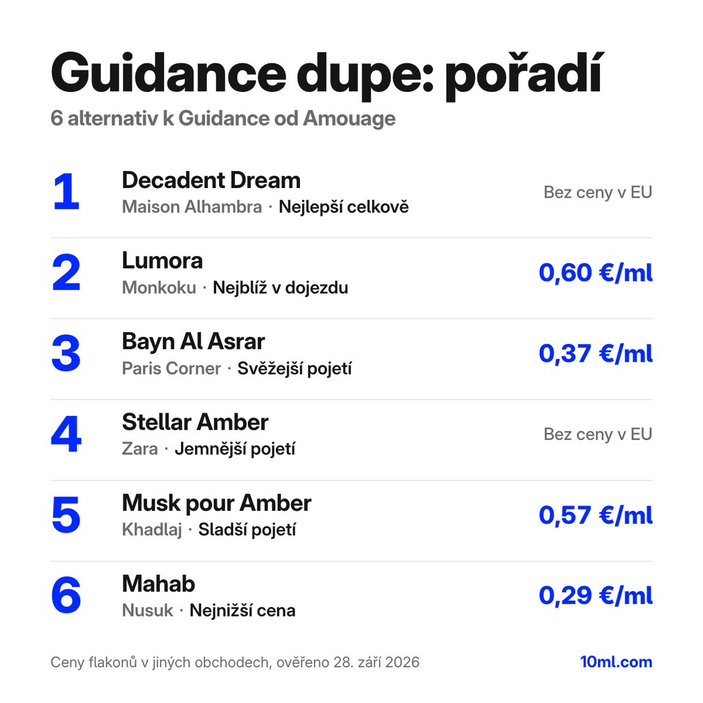 Žebříček alternativ k Guidance: 6 parfémů s rolí a cenou za ml, v čele Decadent Dream od Maison Alhambra