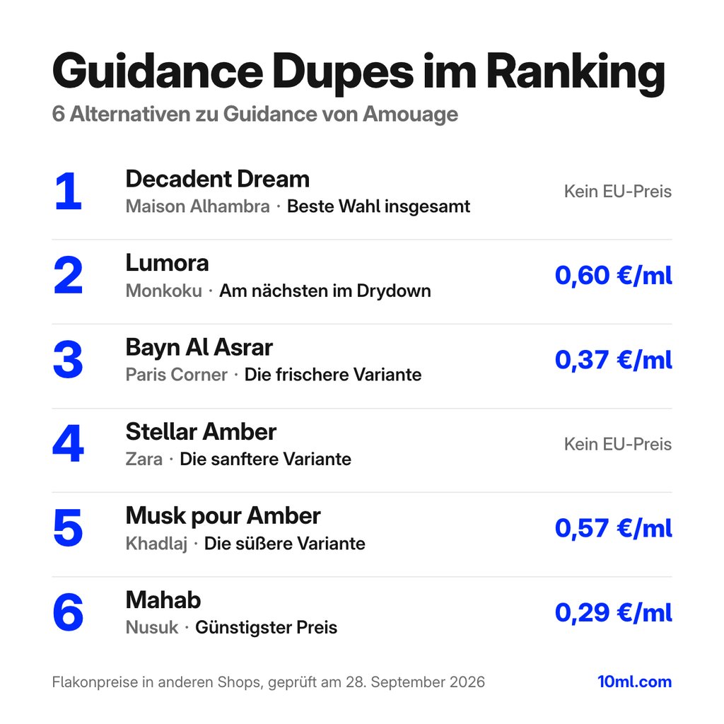 Alternativen zu Guidance im Ranking: 6 Duftzwillinge mit Rolle und Preis pro ml, angeführt von Decadent Dream von Maison Alhambra